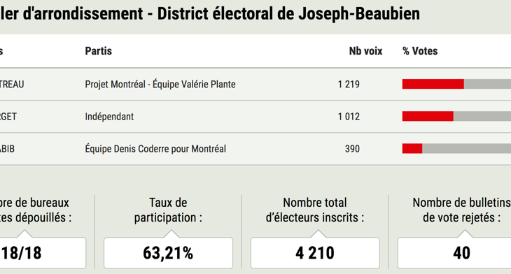 Résultat des élections dans le district Josep-Beaubien à Outremont